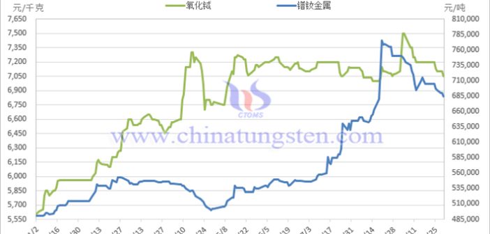 2025年9月中國稀土制品價格走勢全圖及評述